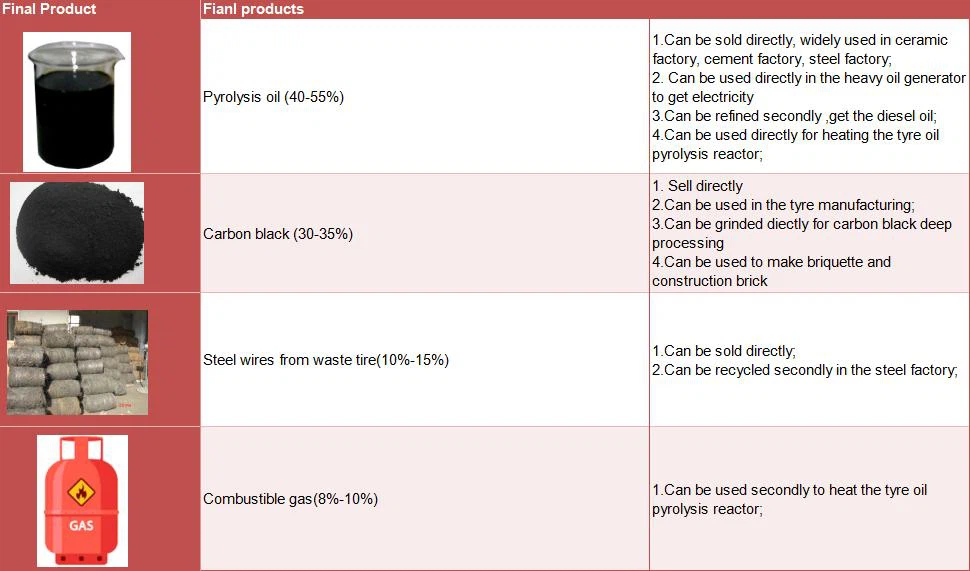 final products usage final products usage